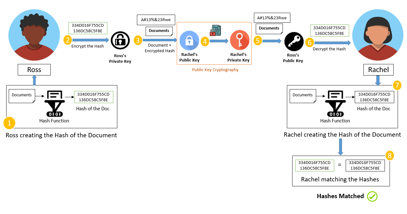 How Are Bitcoins Traded and What is a Wallet Signature?