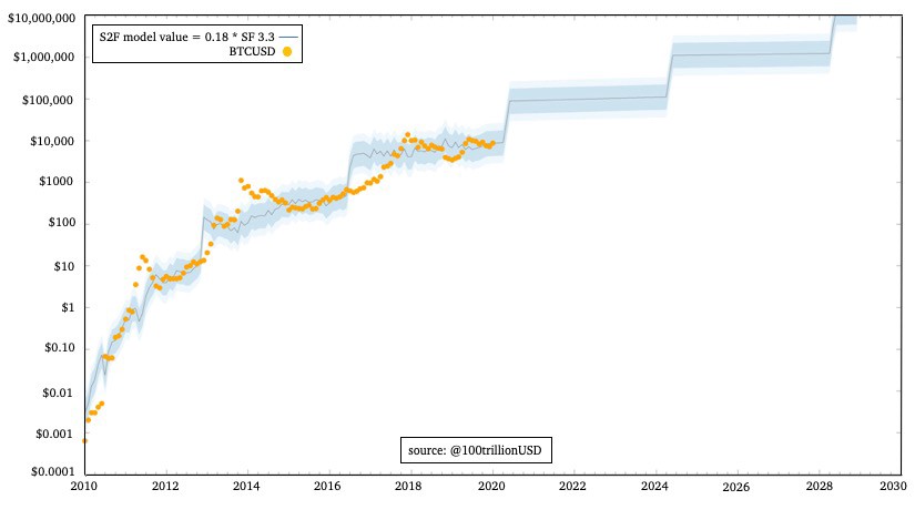 Stock-to-Flow Model | CoinGlass