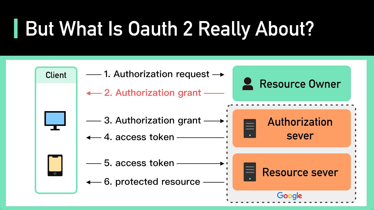 requesting token in oauth flow for Zoom App - API and Webhooks - Zoom Developer Forum