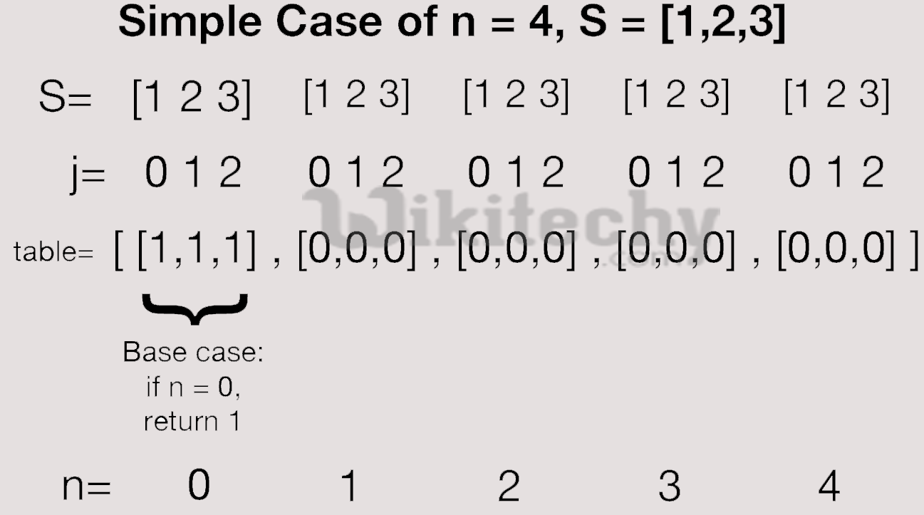 Greedy Algorithm to find Minimum number of Coins - GeeksforGeeks