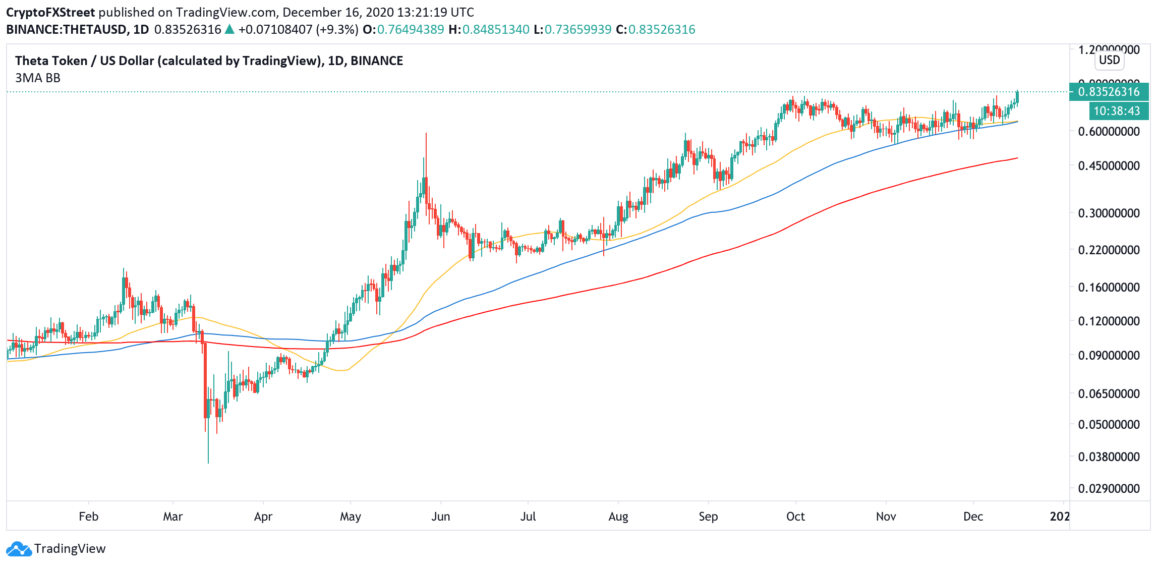 Theta Fuel Price, Theta Fuel News, Buy Theta Fuel at CoinCircle