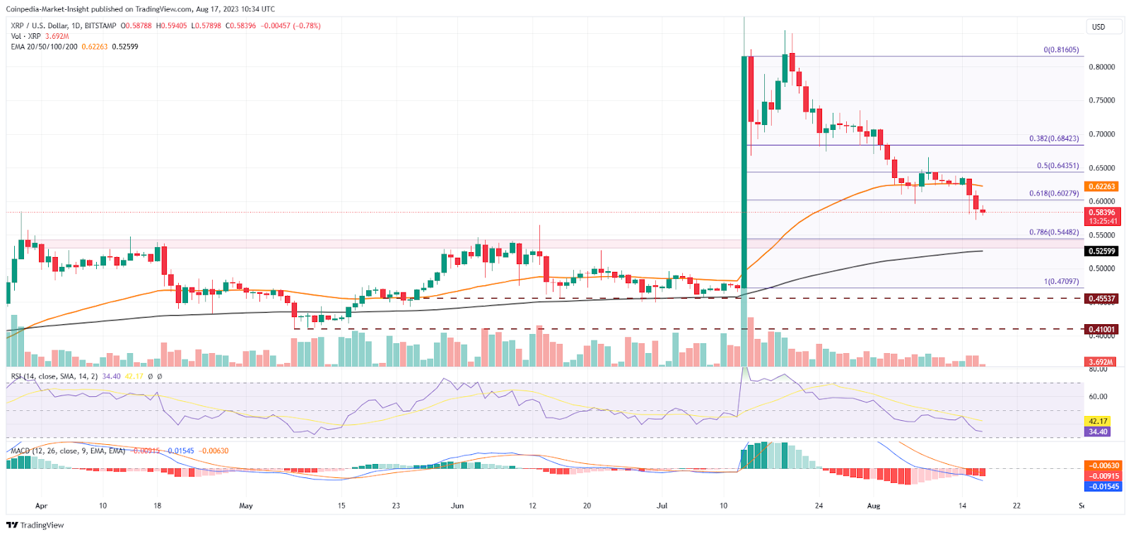 XRP Ripple Price | XRP Price and Live Chart - CoinDesk