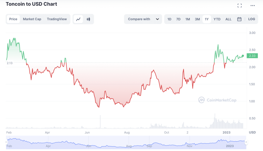 Toncoin price today, TON to USD live price, marketcap and chart | CoinMarketCap