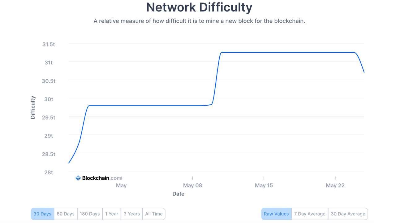 Effects of Constantinople Upgrade on Ethereum Network ﻿Difficulty - MinerUpdate