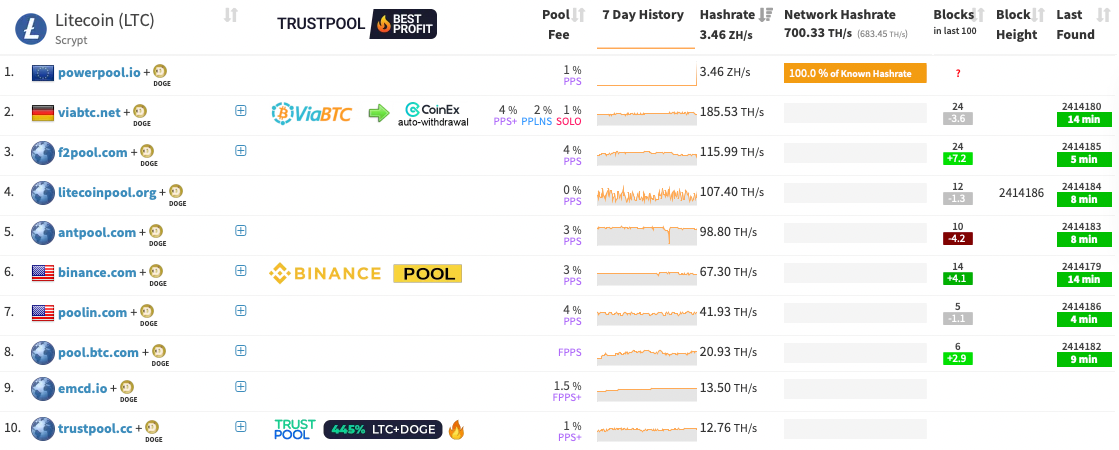 Best Litecoin Mining Pools: 3 Best Places to Mine LTC in 