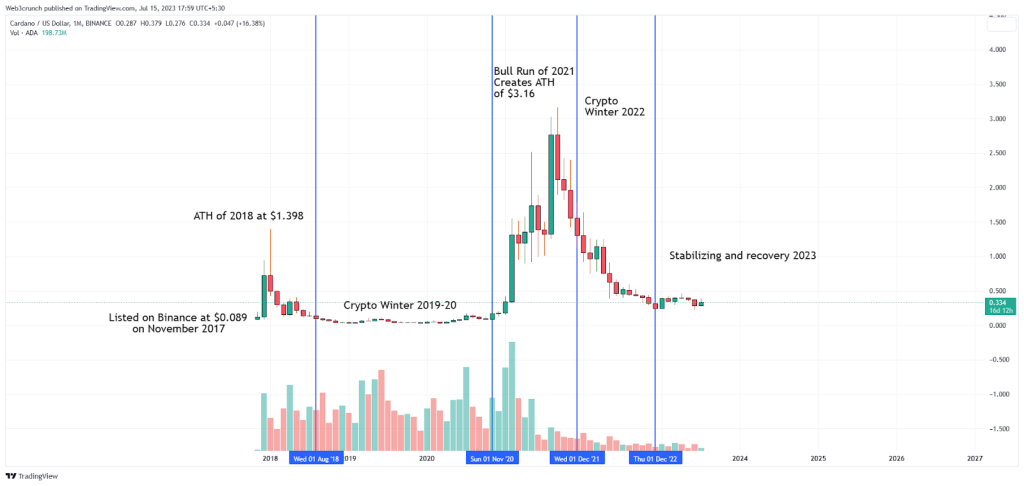 Cardano Price Predictions: Can the ADA Crypto Climb Back Above 50 Cents? | Markets Insider