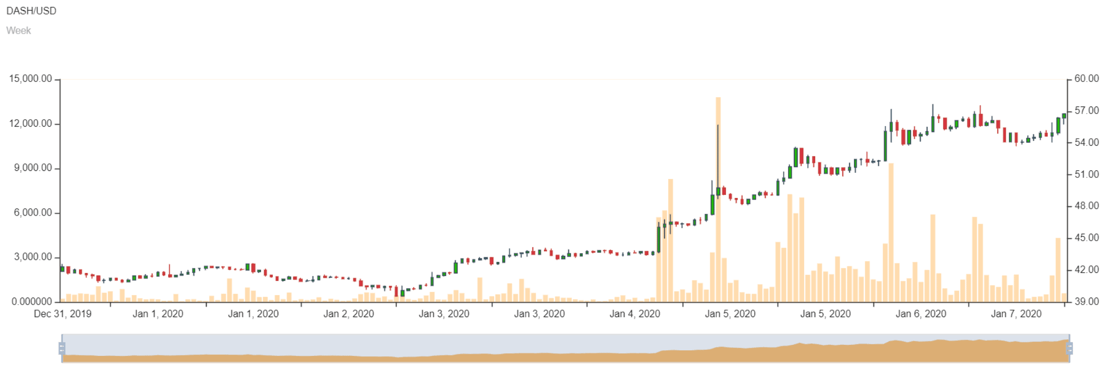 Dash Price Prediction