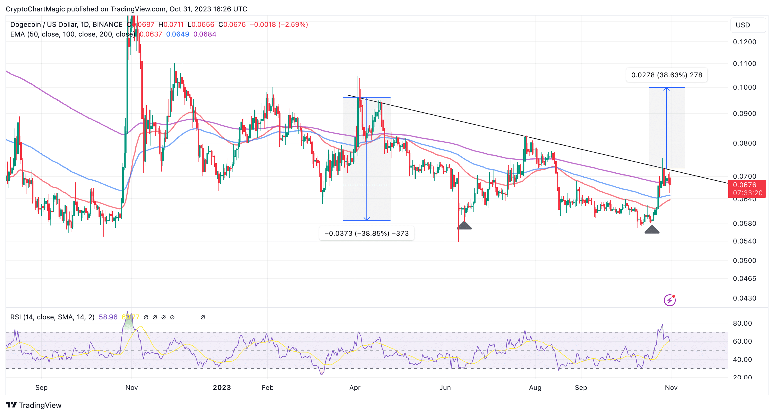 DOGE Price Breakout Takes Retest, Will Dogecoin Bounce Back?