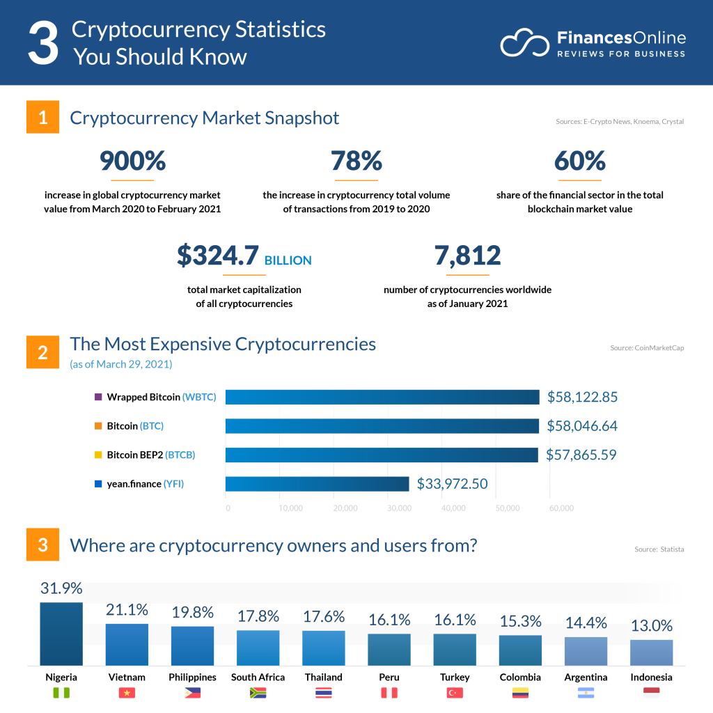 Cryptocurrency Market - Analysis, Size & Industry Overview