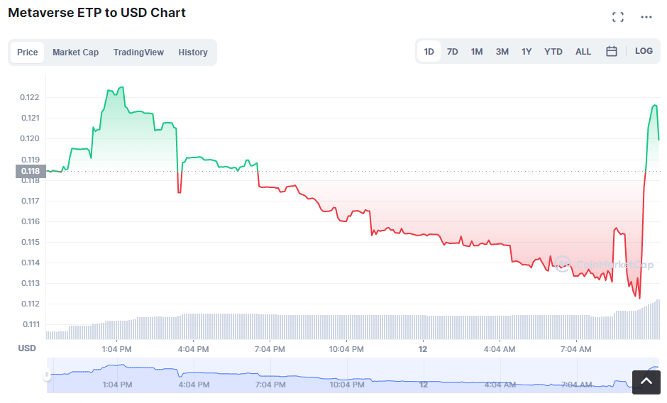 Metaverse ETP price now, Live ETP price, marketcap, chart, and info | CoinCarp