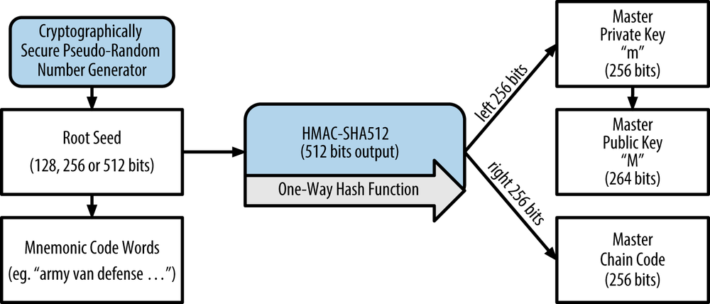 Why Does Bitcoin Hash the Public Key to a Bitcoin Address?