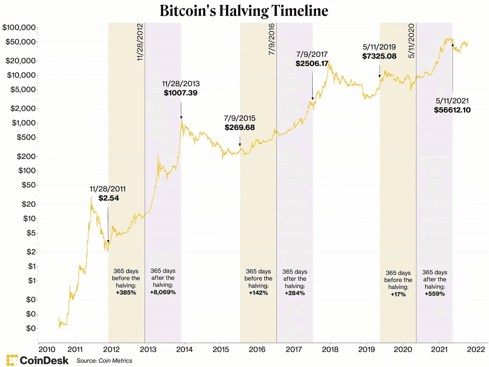 Bitcoin Halving History: Charts & Dates | Coinmama Blog