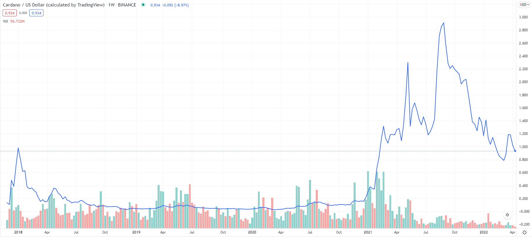 Cardano (ADA) Price Prediction , , , 