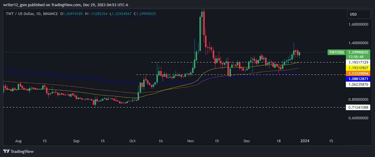 Trust Wallet Token Price History Chart - All TWT Historical Data