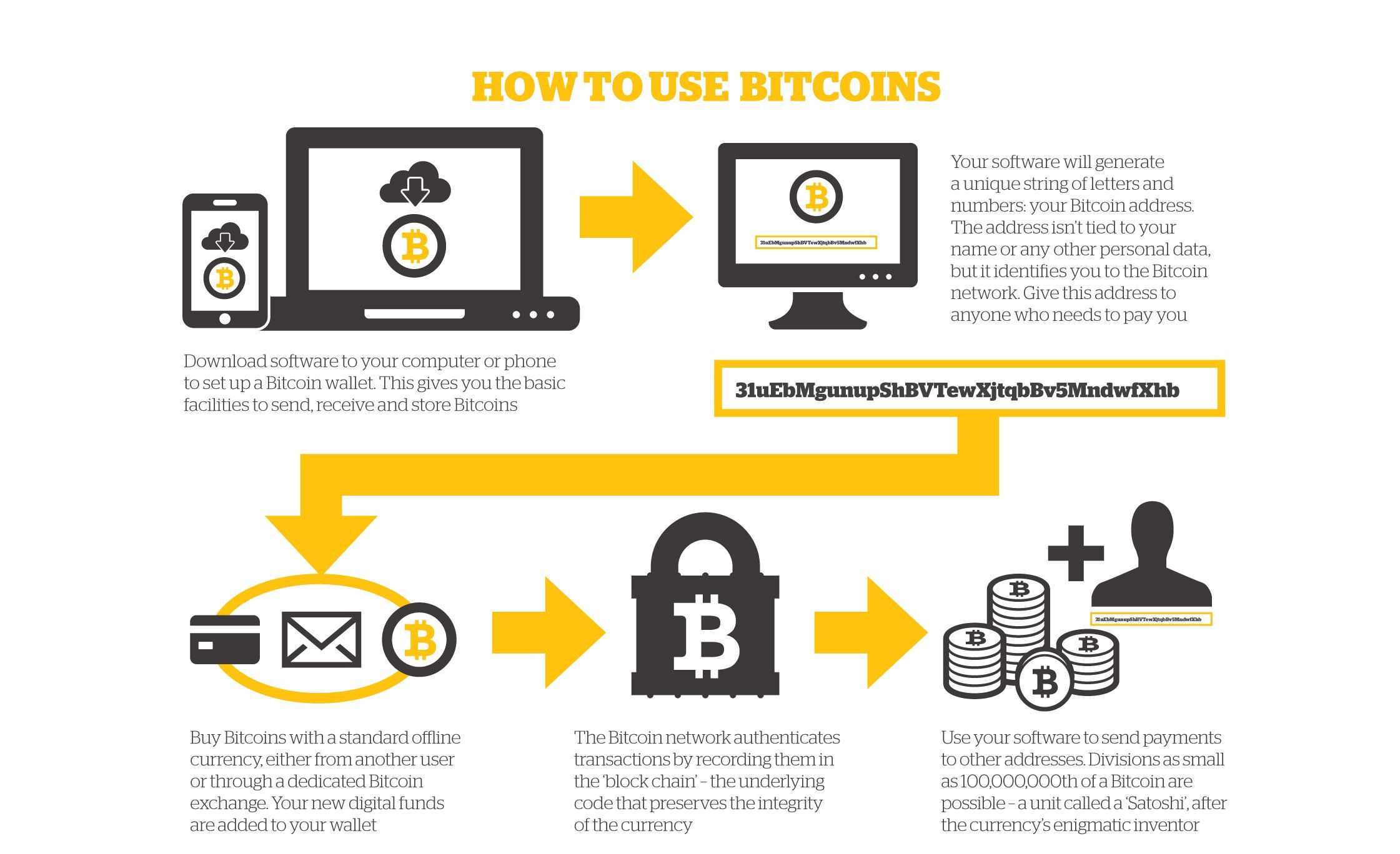 How Do I Use Bitcoin as a Payment Method?