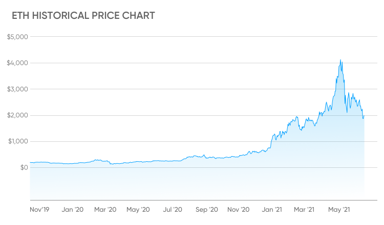 Ethereum Price: Live ETH/USD Price in 