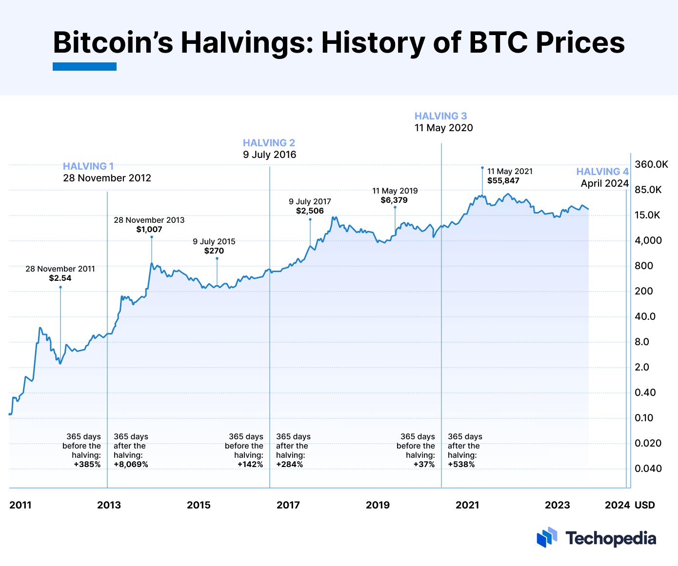 Bitcoin Price Prediction , , , - 