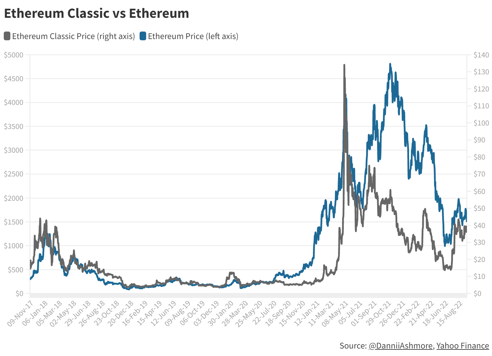 How To Invest In Ethereum Classic? - WazirX Blog
