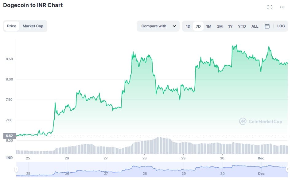 Dogecoin Price (DOGE INR) | Dogecoin Price in India Today & News (2nd March ) - Gadgets 