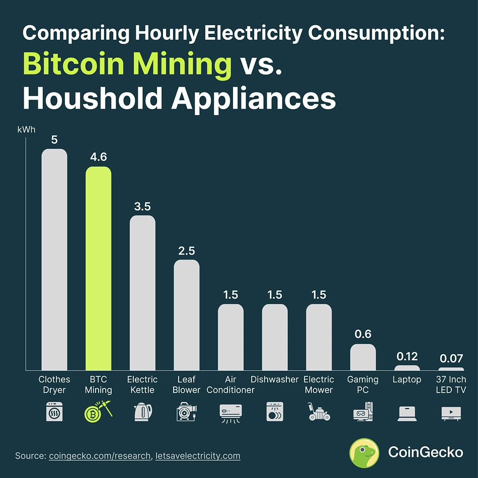 Crypto Mining Consumes a Mind-Boggling 2% of U.S. Electricity - Heatmap News