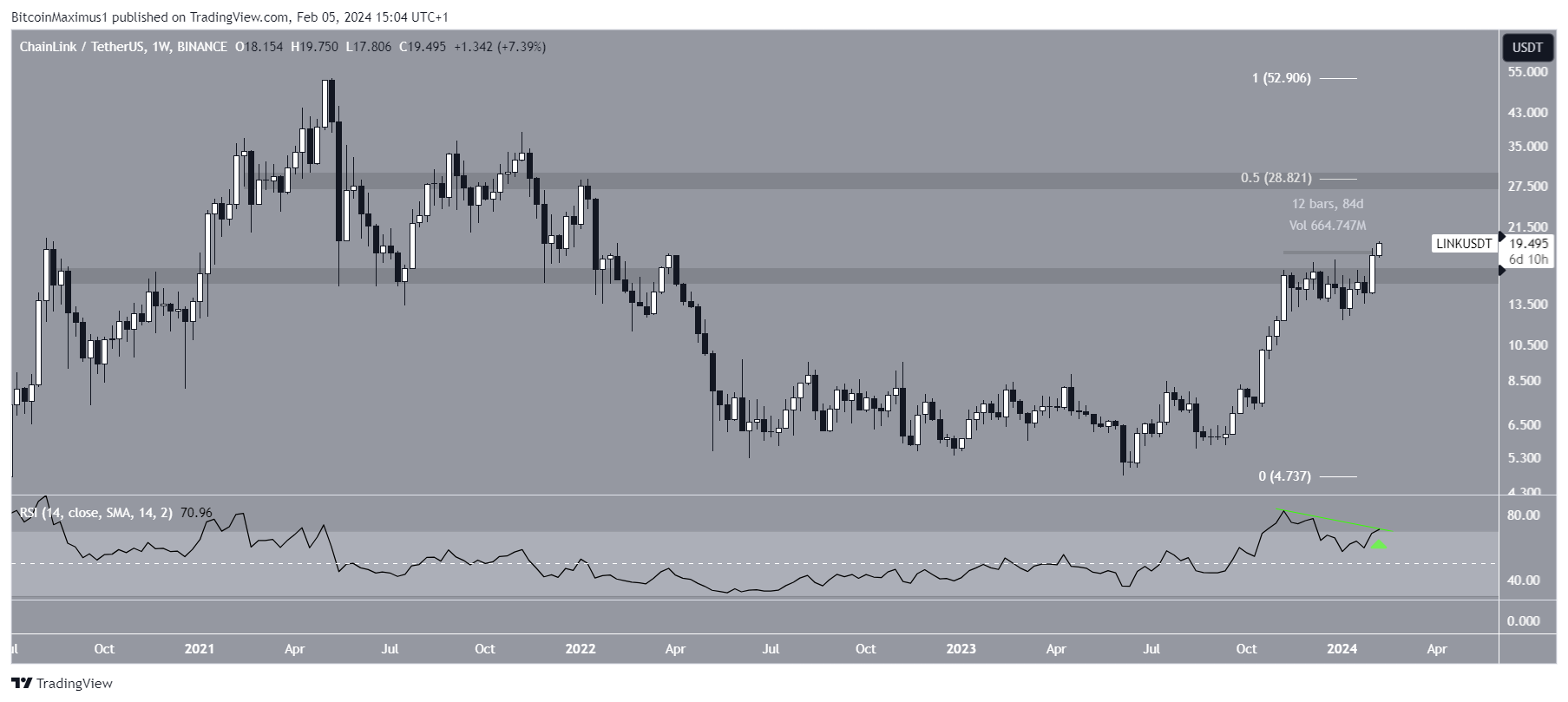 Bitcoin and Chainlink – Weekly Technical Analysis – January 18th, | FXEmpire