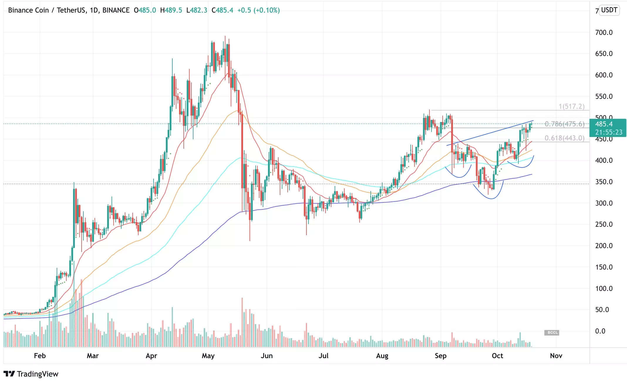 Binance Crypto Prices, Trade Volume, Spot & Trading Pairs