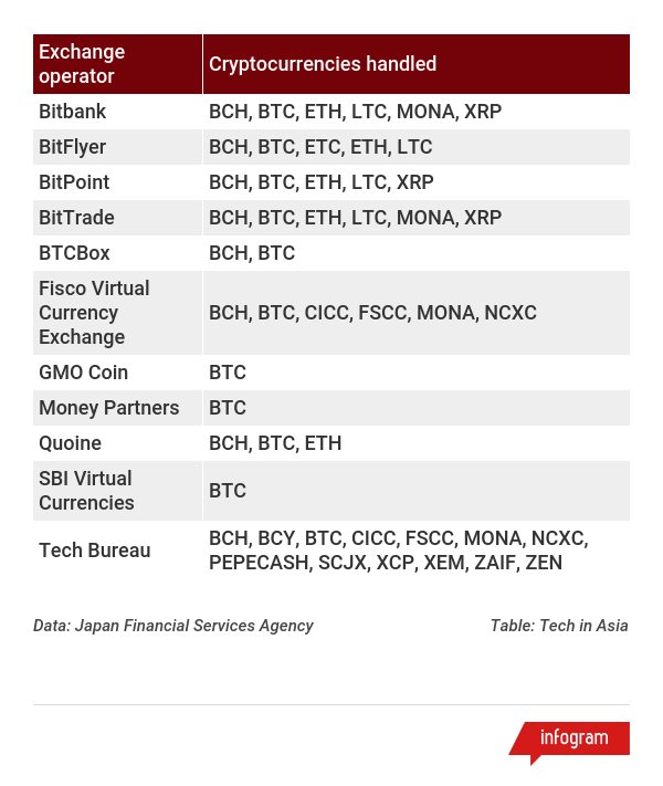 7 Best Exchanges To Buy Bitcoin in Japan ()