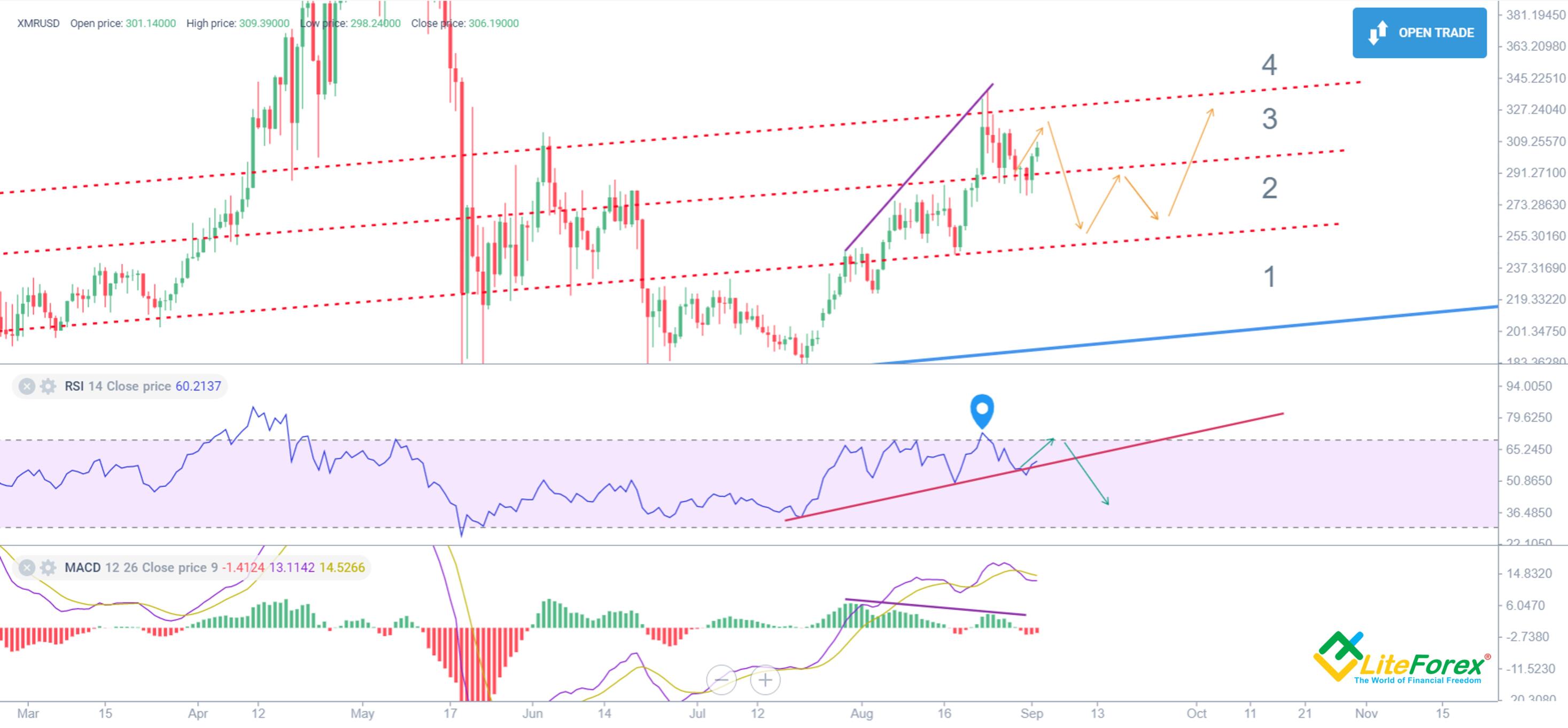 Monero (XMR) Price Prediction , , 