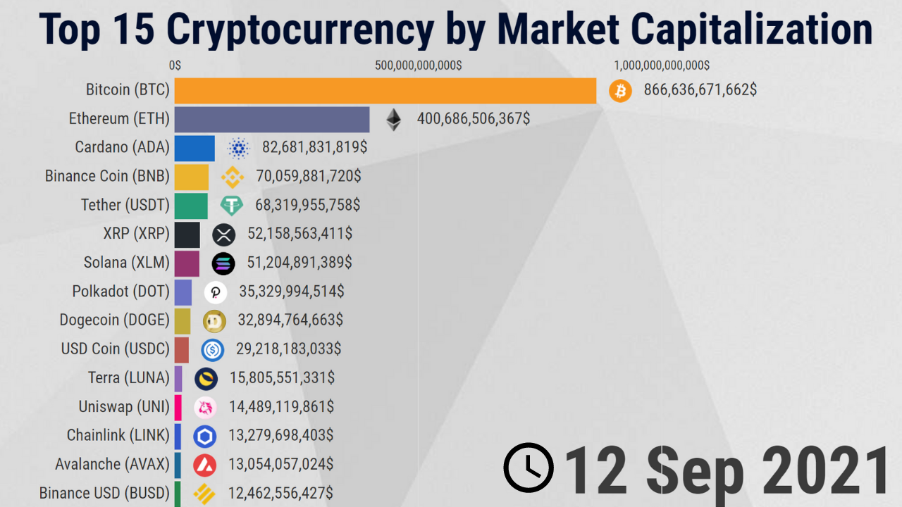 Cryptocurrency market cap hits $3T as Bitcoin, Ether prices set records | Fortune