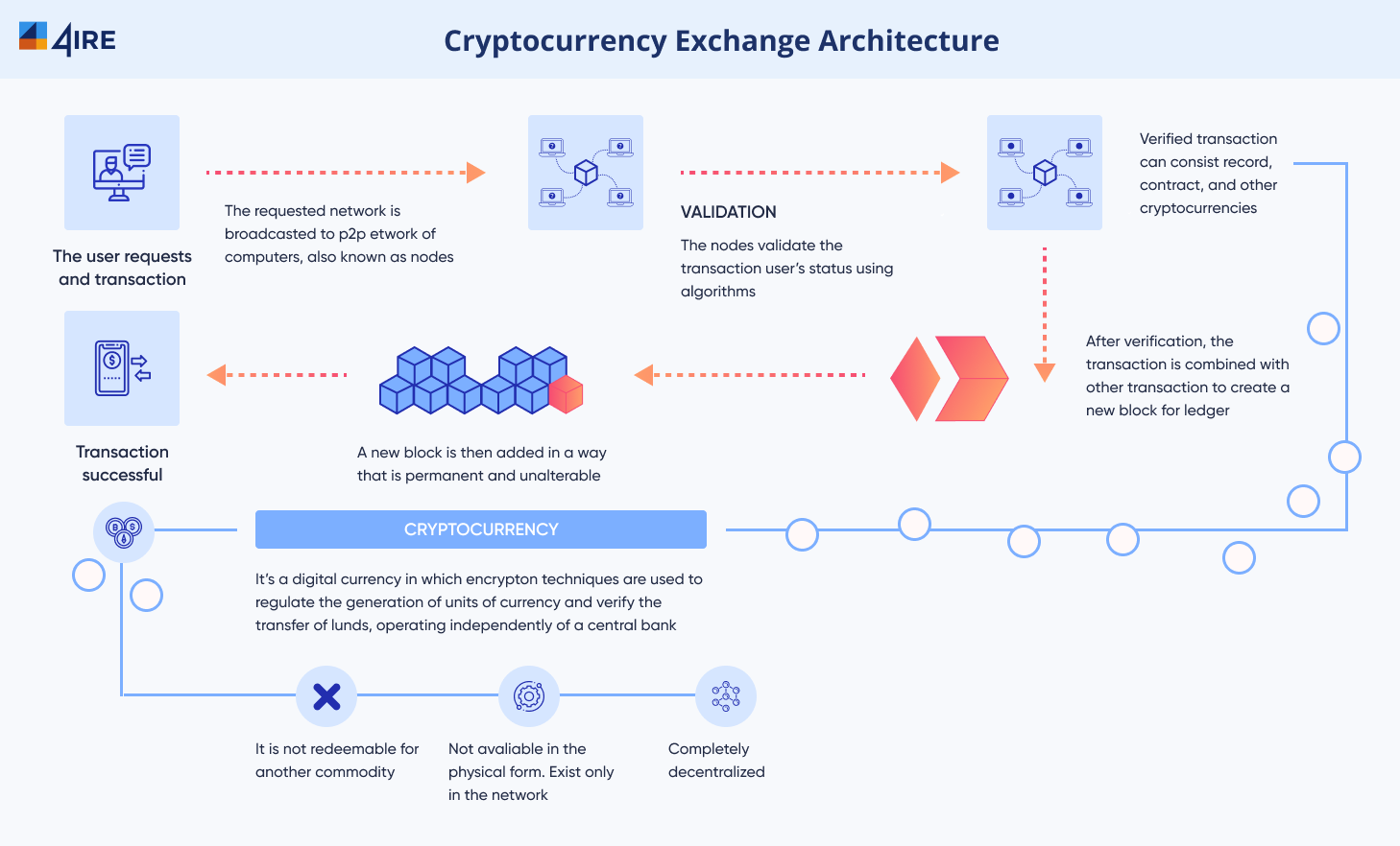 Cryptocurrency Exchange Development Company