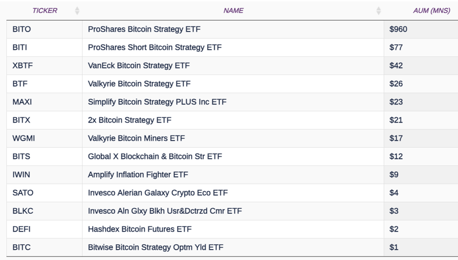 Bitcoin ETFs List