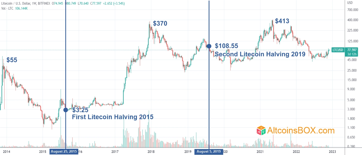 Next Litecoin Halving Countdown | Date