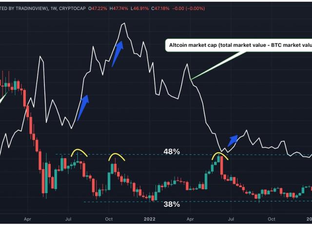 Market Cap BTC Dominance, % Trade Ideas — CRYPTOCAP:BTC.D — TradingView