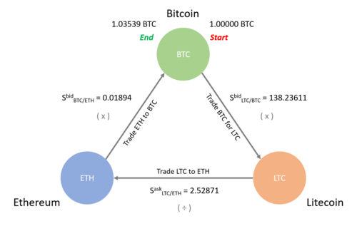 How To Start a Profitable Crypto Arbitrage In Nigeria - Breet Blog