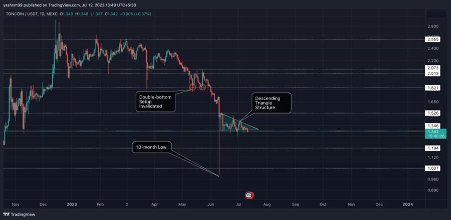 TON to USD Price today: Live rate Toncoin in US Dollar