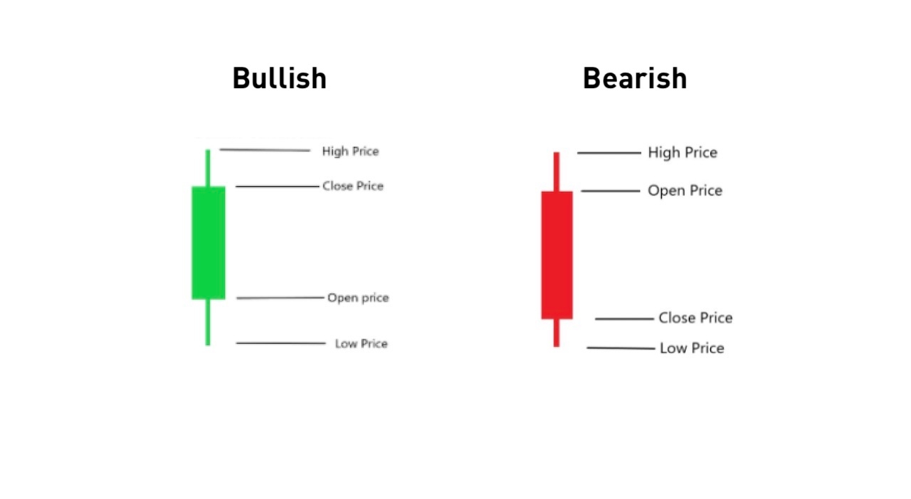 What are Candlesticks? Definition & Meaning | Crypto Wiki