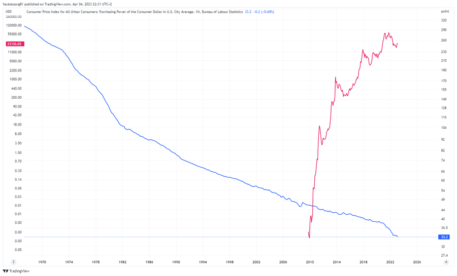 Bitcoin to US-Dollar Conversion | BTC to USD Exchange Rate Calculator | Markets Insider