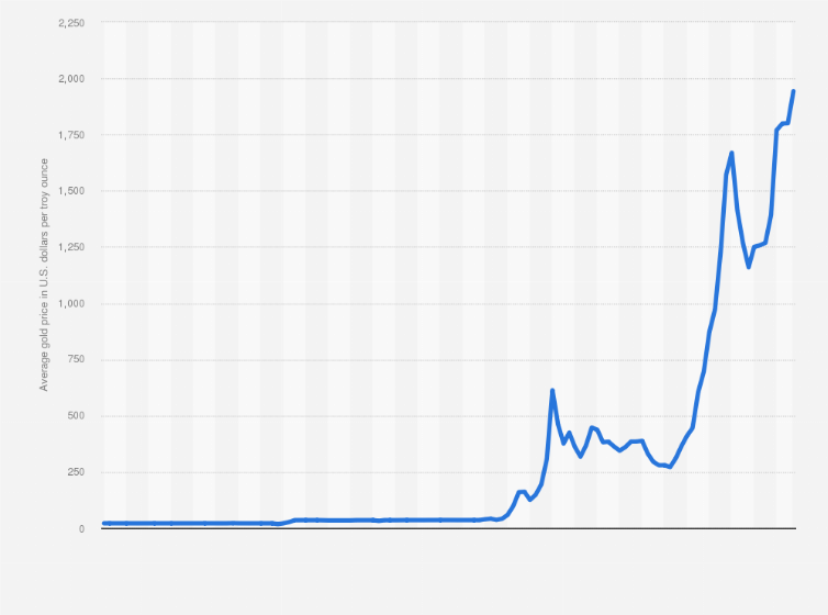 Gold - Price - Chart - Historical Data - News