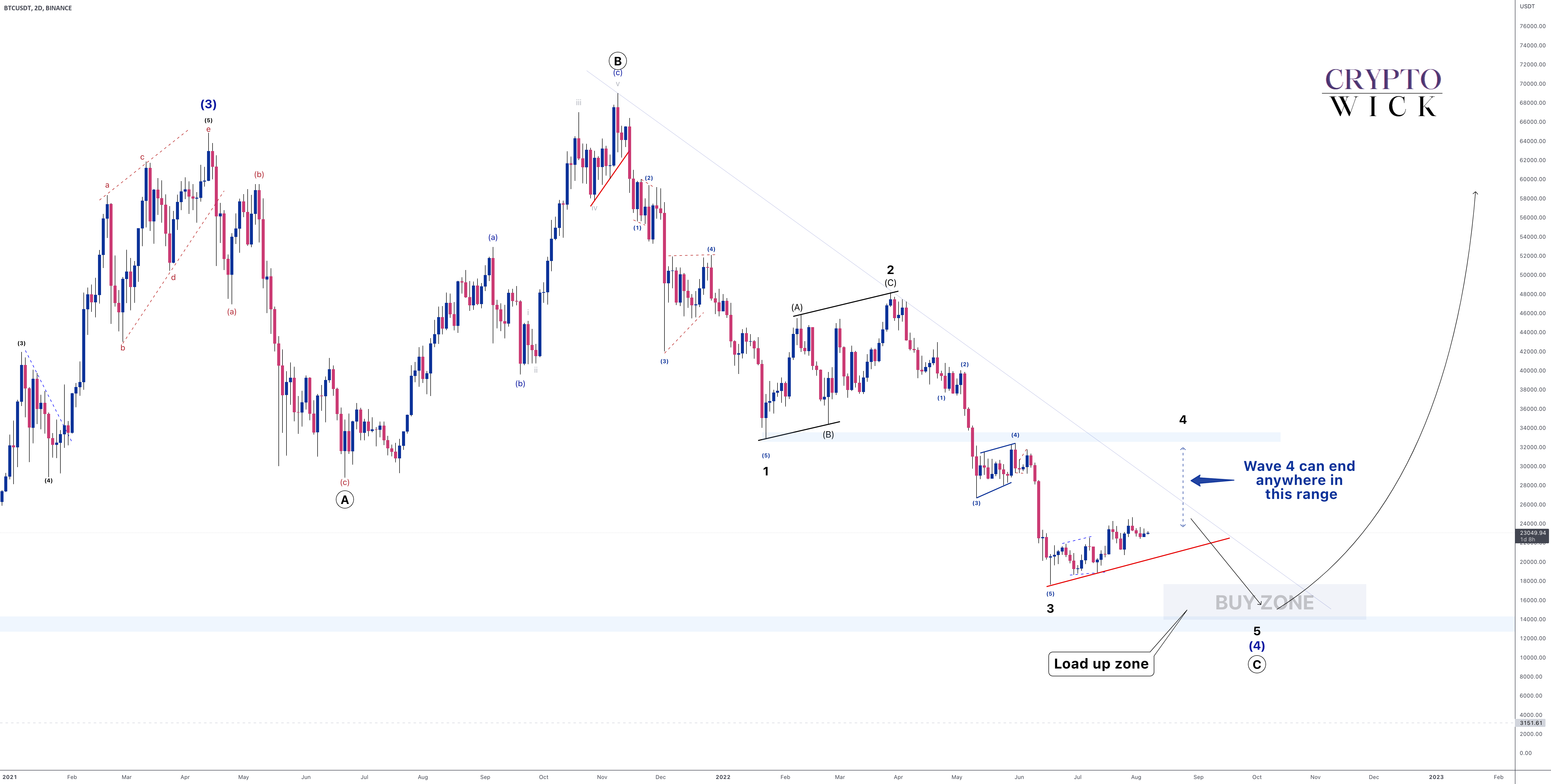 Elliott Wave — Wave Analysis — TradingView — India