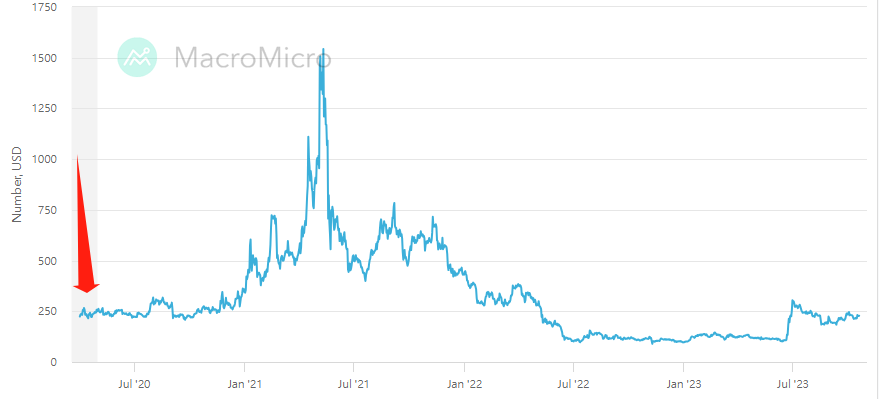 Bitcoin Cash treading a rocky path following first halving e