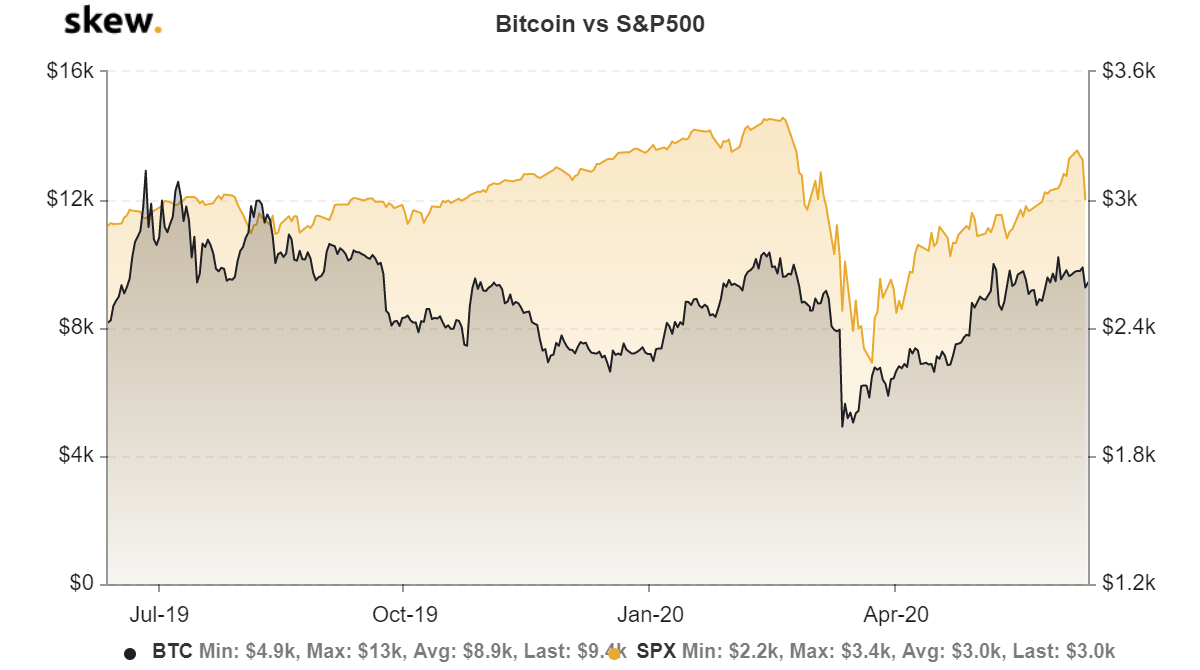 Comparing Bitcoin and S&P charts and correlation to stocks | OKX