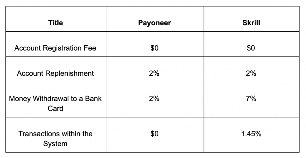 New Payoneer 3% Fee withdrawal to european bank account | Professional Microstock Forum