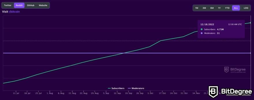 When to Sell Crypto?