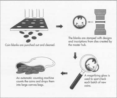 Coining Process