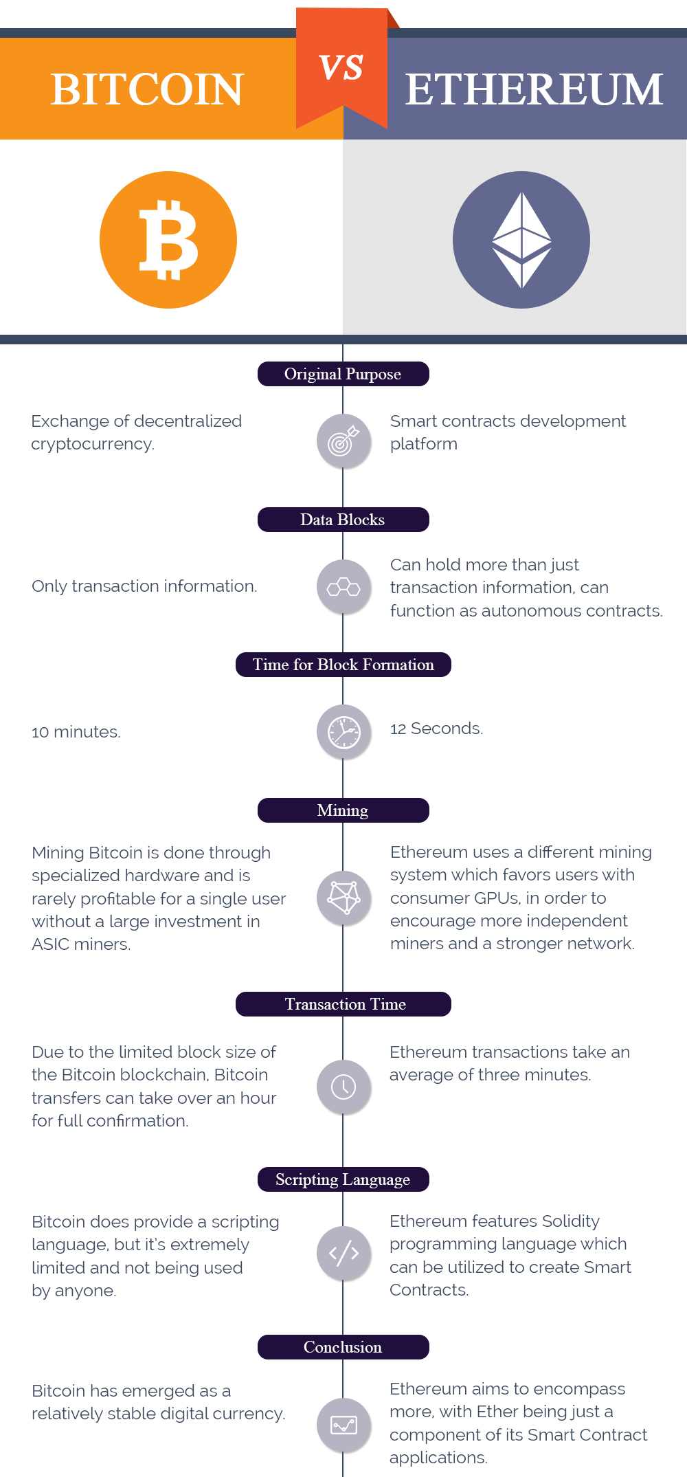 What is the difference between Ethereum and Bitcoin? | Plus