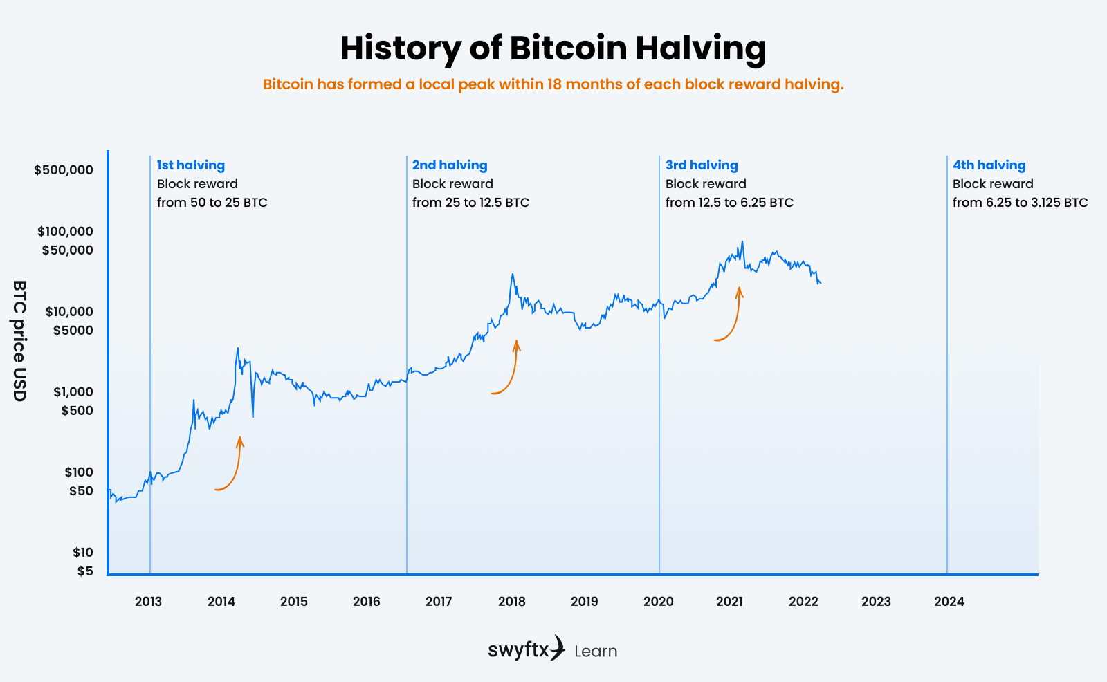 Bitcoin Halving Explained - NerdWallet