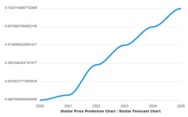 Stellar Price Prediction & Forecast for , , | family-gadgets.ru