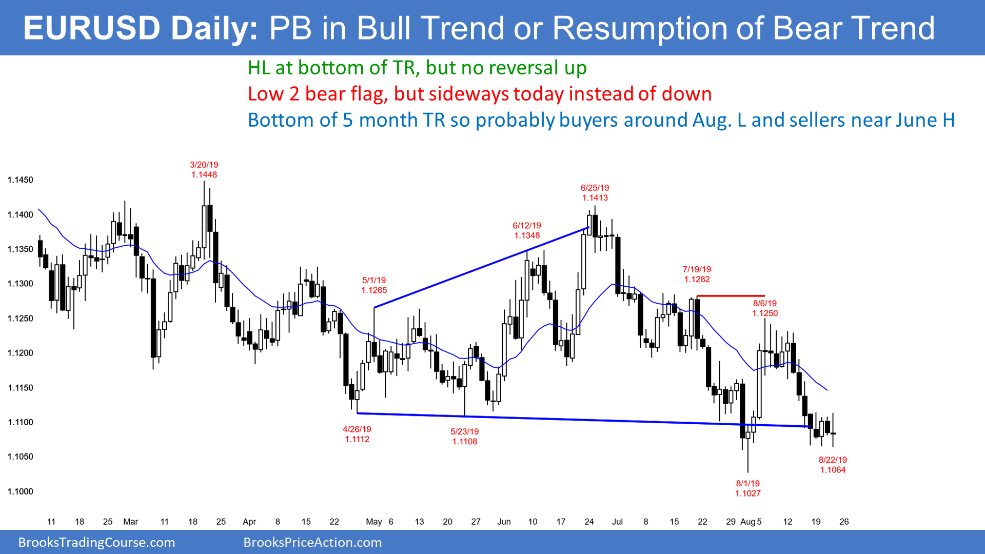 EUR USD Chart — Euro to Dollar Rate — TradingView — India