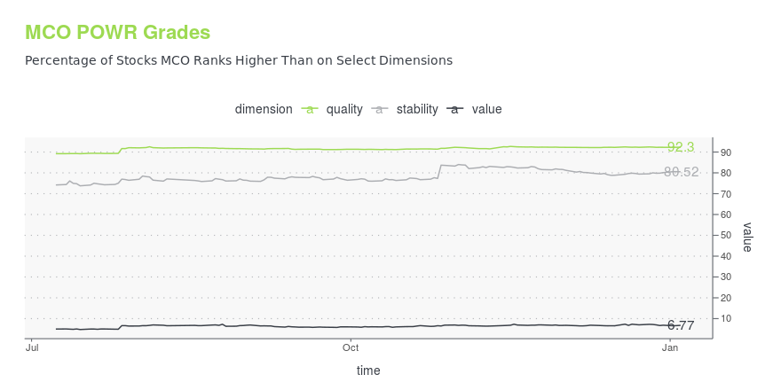 Moody's (MCO) - Stock split history