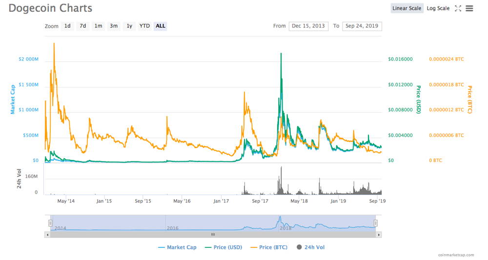 Dogecoin (DOGE) Price Prediction , , to INR by August 